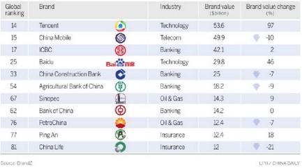 Las marcas chinas superan a sus rivales