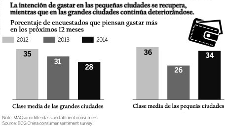 Aumenta la confianza del consumidor de las ciudades peque?as