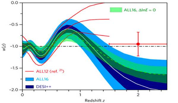 Astrónomos chinos revelan evidencias de la energía oscura dinámica