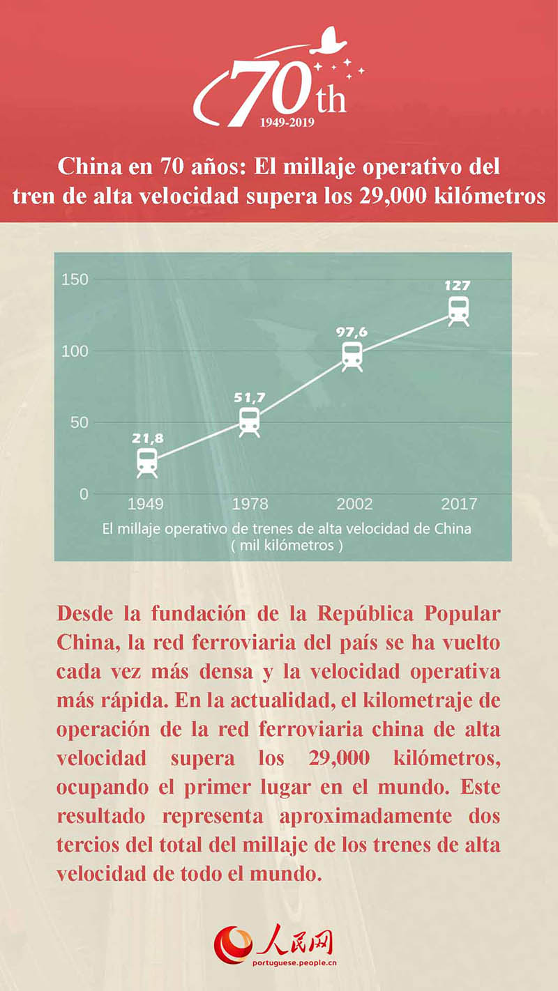 China en 70 a?os: el millaje operativo del tren de alta velocidad supera los 29,000 kilómetros