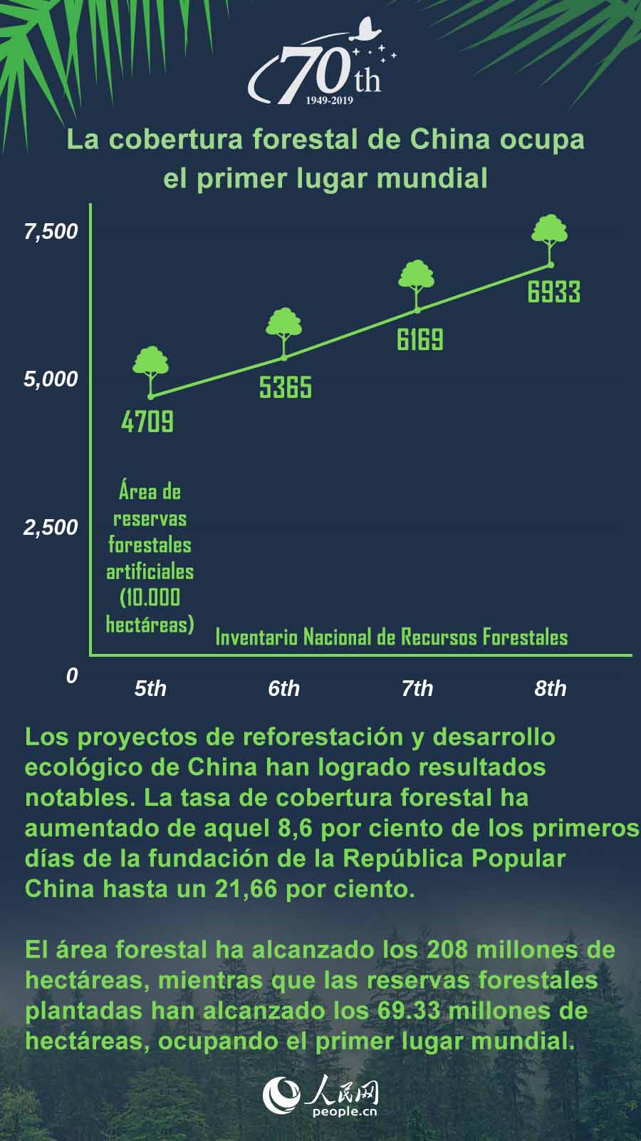 China en 70 a?os: la cobertura forestal de China ocupa el primer lugar mundial